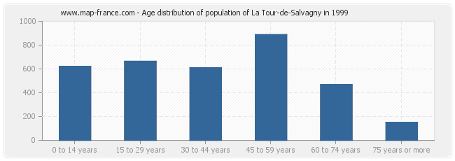 Age distribution of population of La Tour-de-Salvagny in 1999